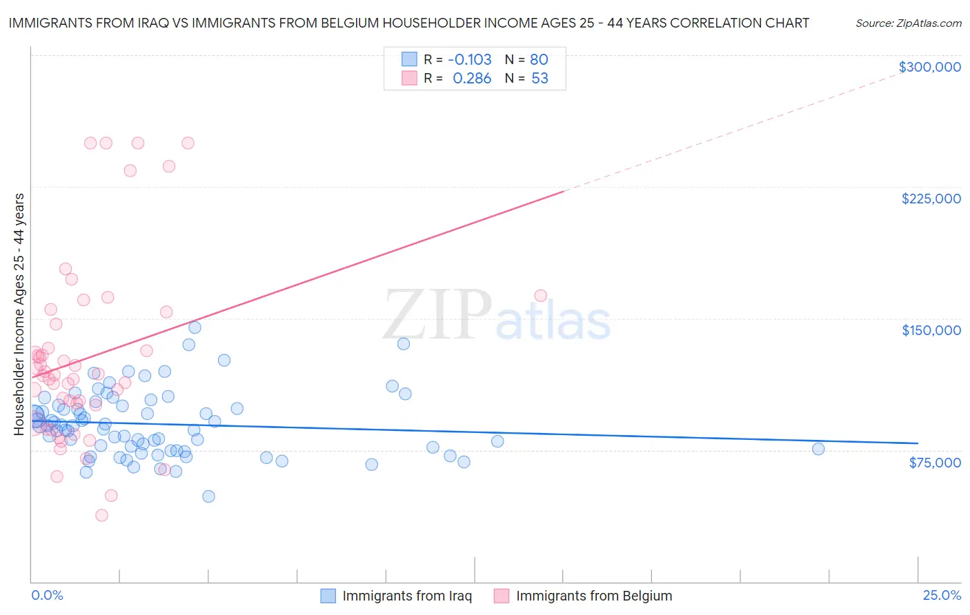 Immigrants from Iraq vs Immigrants from Belgium Householder Income Ages 25 - 44 years