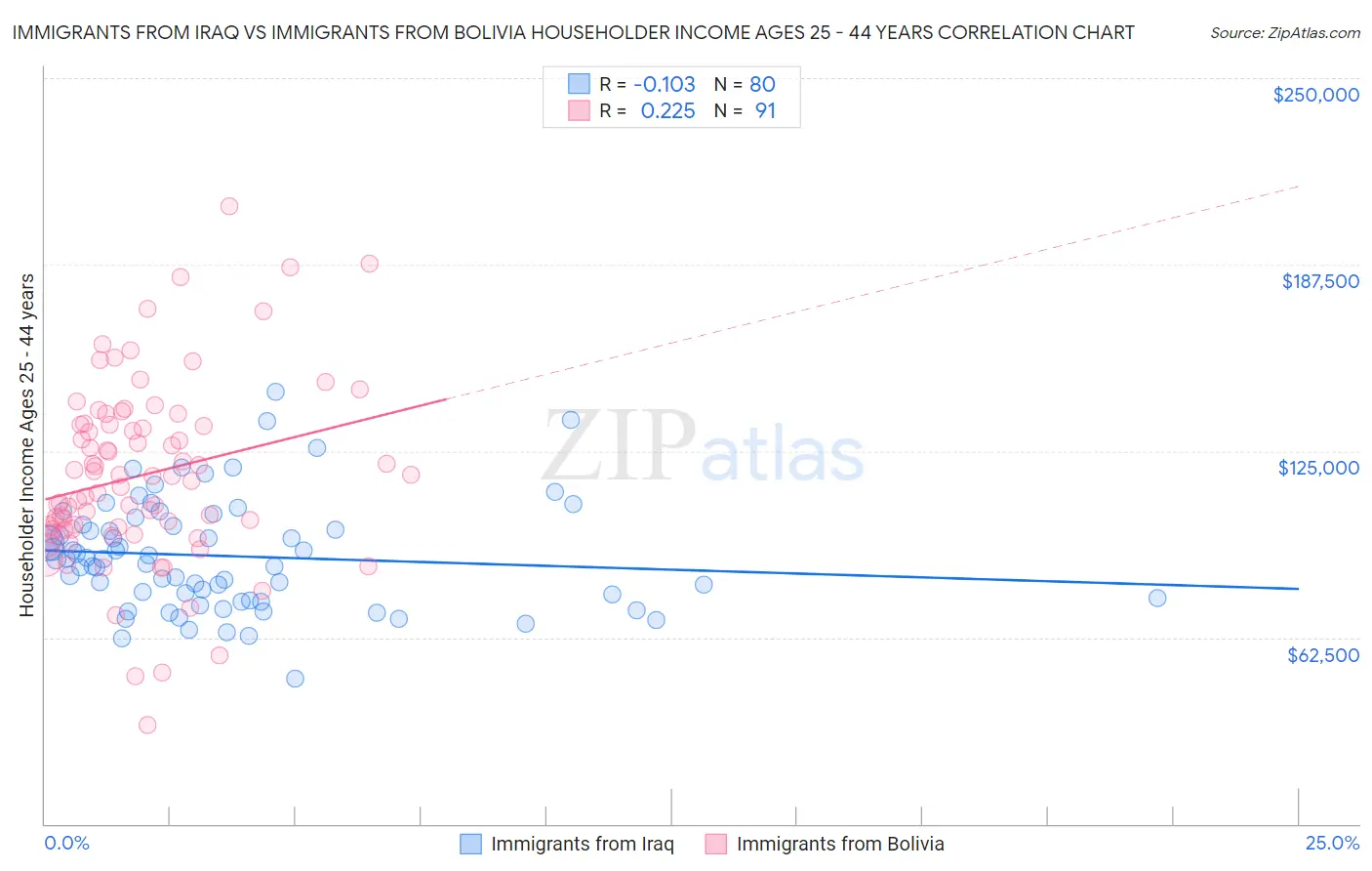 Immigrants from Iraq vs Immigrants from Bolivia Householder Income Ages 25 - 44 years