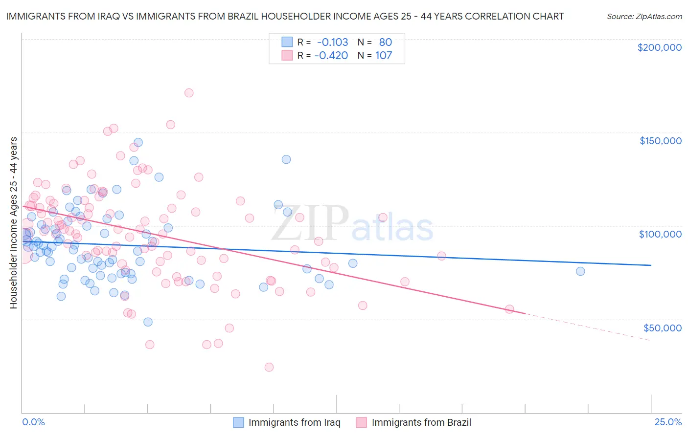 Immigrants from Iraq vs Immigrants from Brazil Householder Income Ages 25 - 44 years