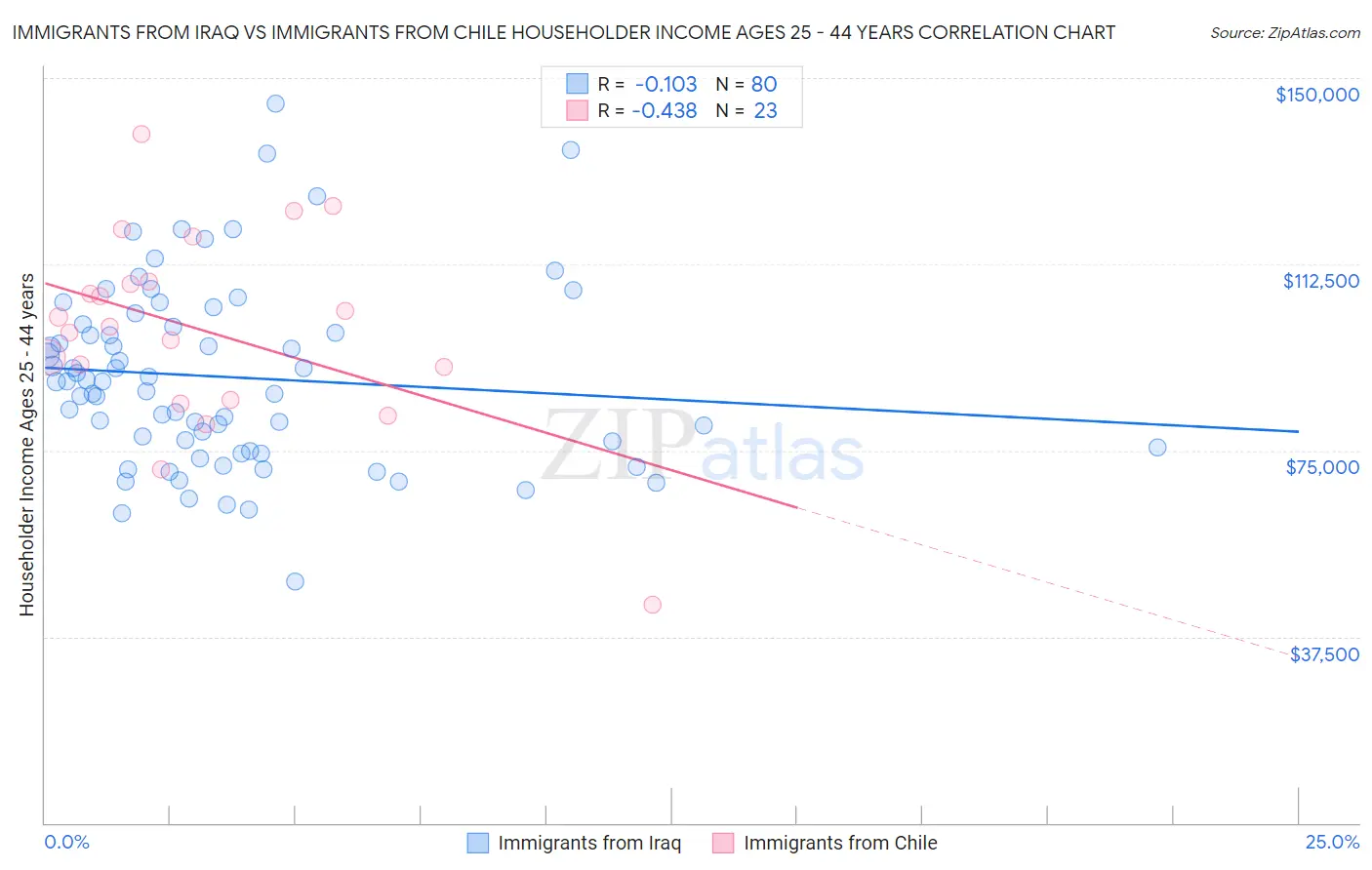 Immigrants from Iraq vs Immigrants from Chile Householder Income Ages 25 - 44 years