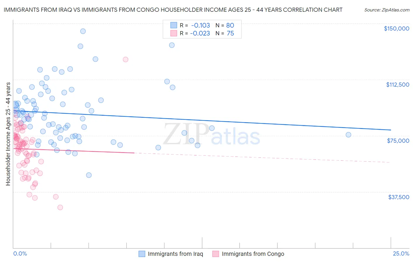 Immigrants from Iraq vs Immigrants from Congo Householder Income Ages 25 - 44 years