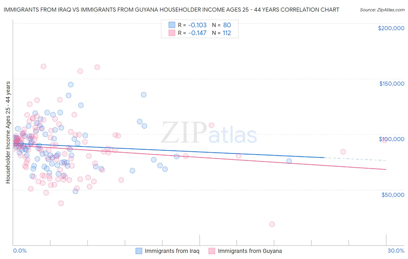 Immigrants from Iraq vs Immigrants from Guyana Householder Income Ages 25 - 44 years