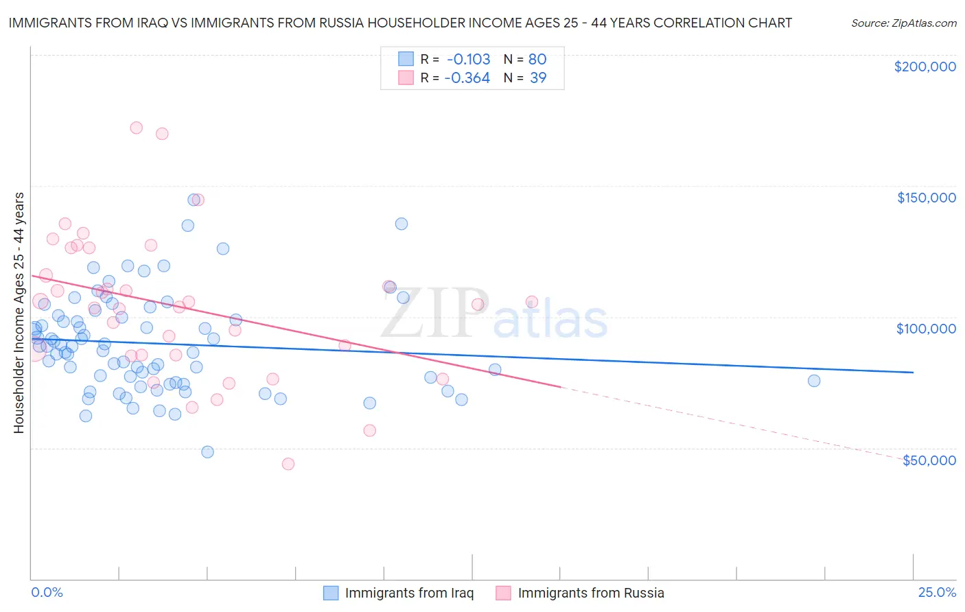 Immigrants from Iraq vs Immigrants from Russia Householder Income Ages 25 - 44 years