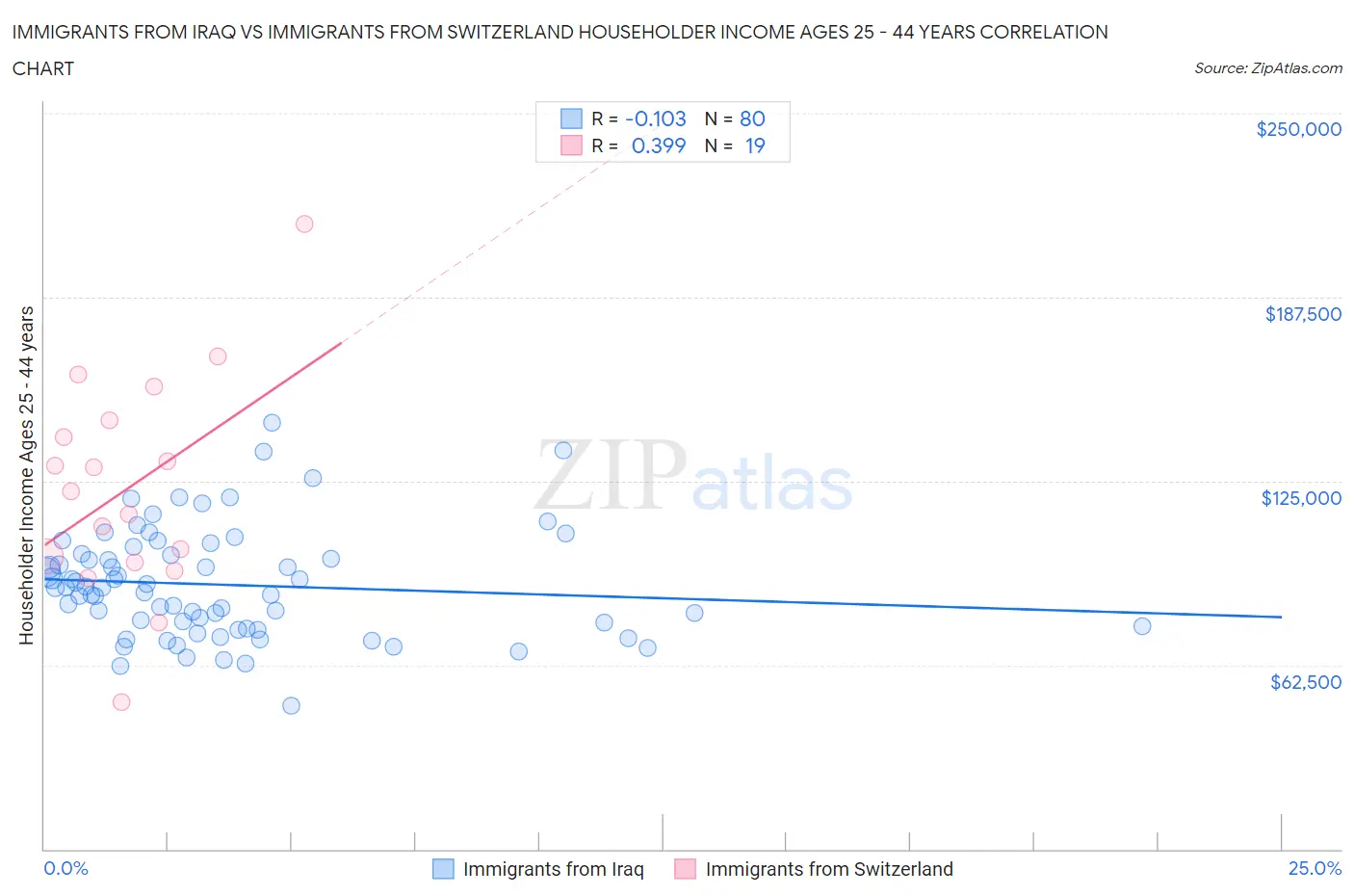 Immigrants from Iraq vs Immigrants from Switzerland Householder Income Ages 25 - 44 years