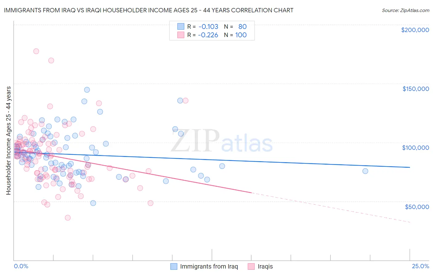 Immigrants from Iraq vs Iraqi Householder Income Ages 25 - 44 years