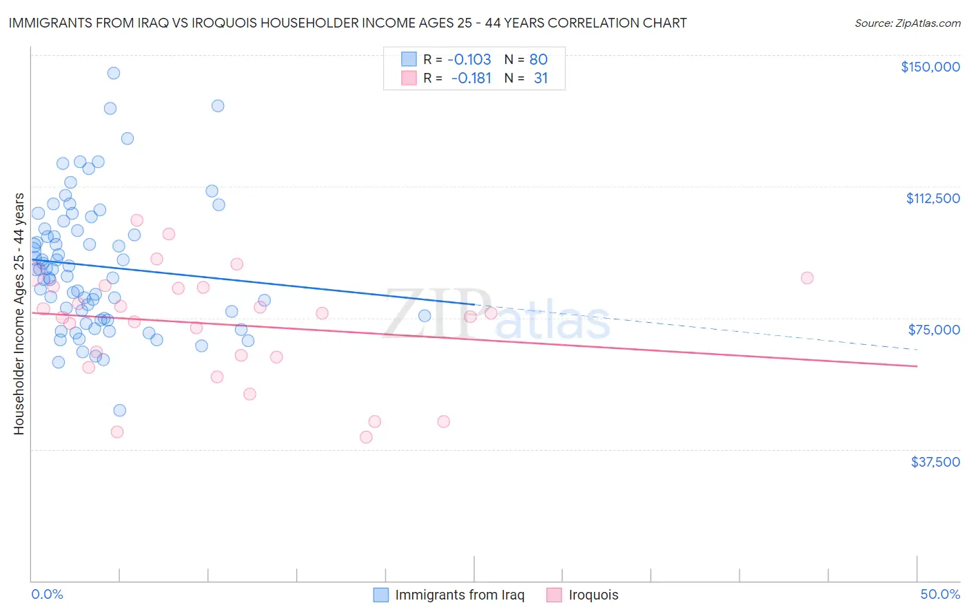 Immigrants from Iraq vs Iroquois Householder Income Ages 25 - 44 years