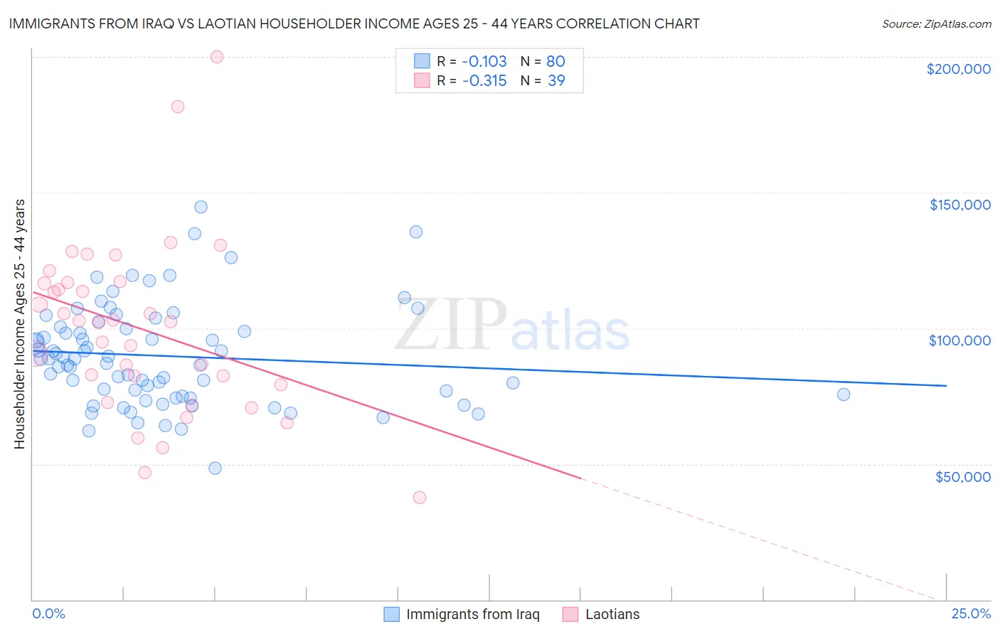 Immigrants from Iraq vs Laotian Householder Income Ages 25 - 44 years