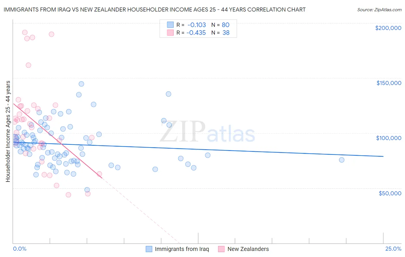 Immigrants from Iraq vs New Zealander Householder Income Ages 25 - 44 years