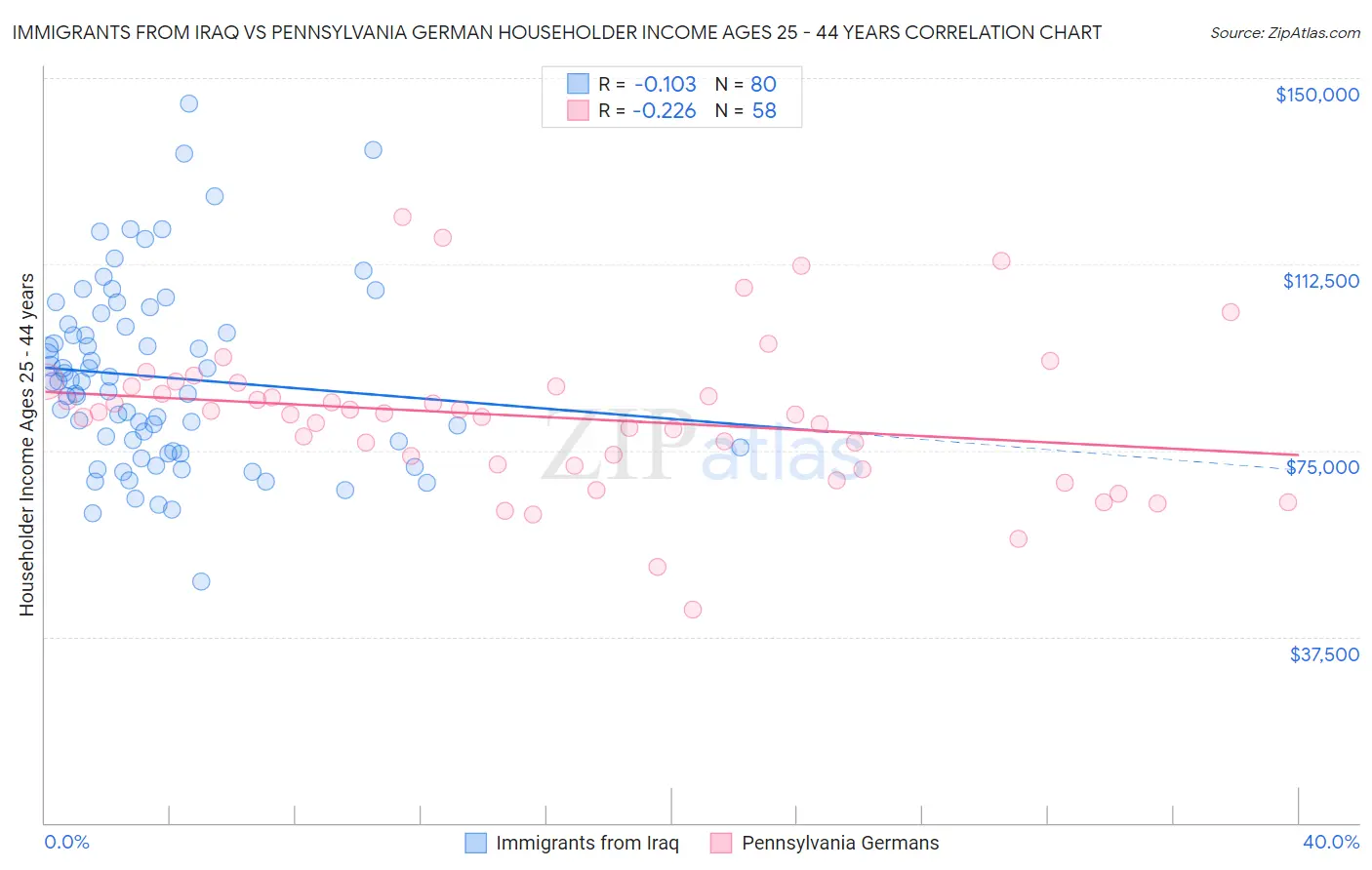 Immigrants from Iraq vs Pennsylvania German Householder Income Ages 25 - 44 years