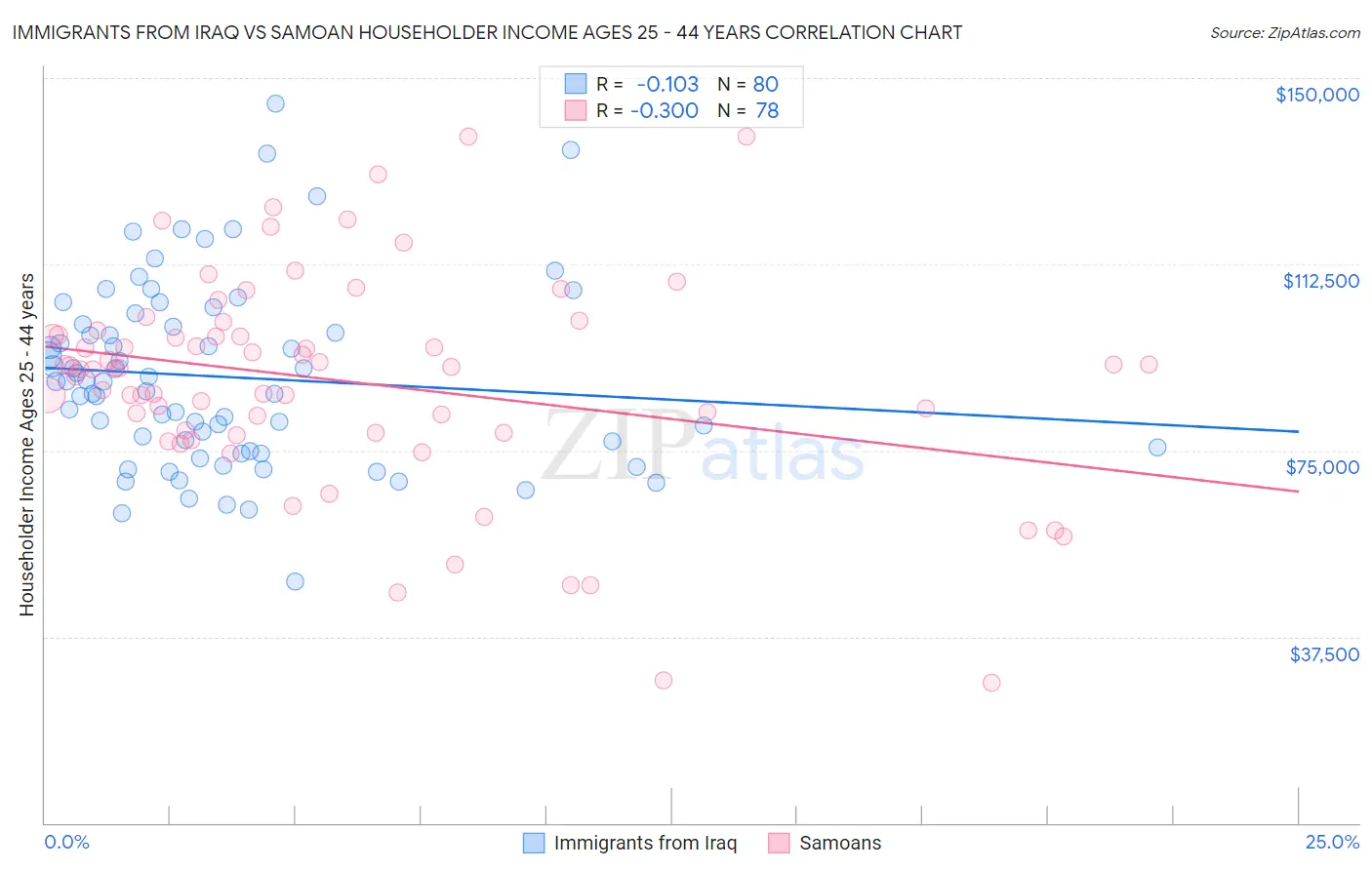 Immigrants from Iraq vs Samoan Householder Income Ages 25 - 44 years