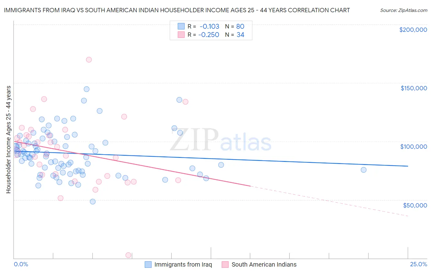 Immigrants from Iraq vs South American Indian Householder Income Ages 25 - 44 years