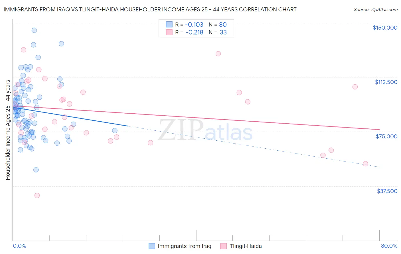 Immigrants from Iraq vs Tlingit-Haida Householder Income Ages 25 - 44 years