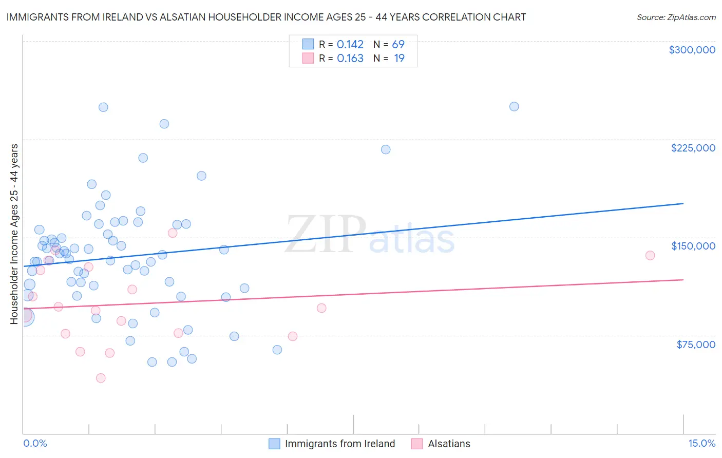 Immigrants from Ireland vs Alsatian Householder Income Ages 25 - 44 years