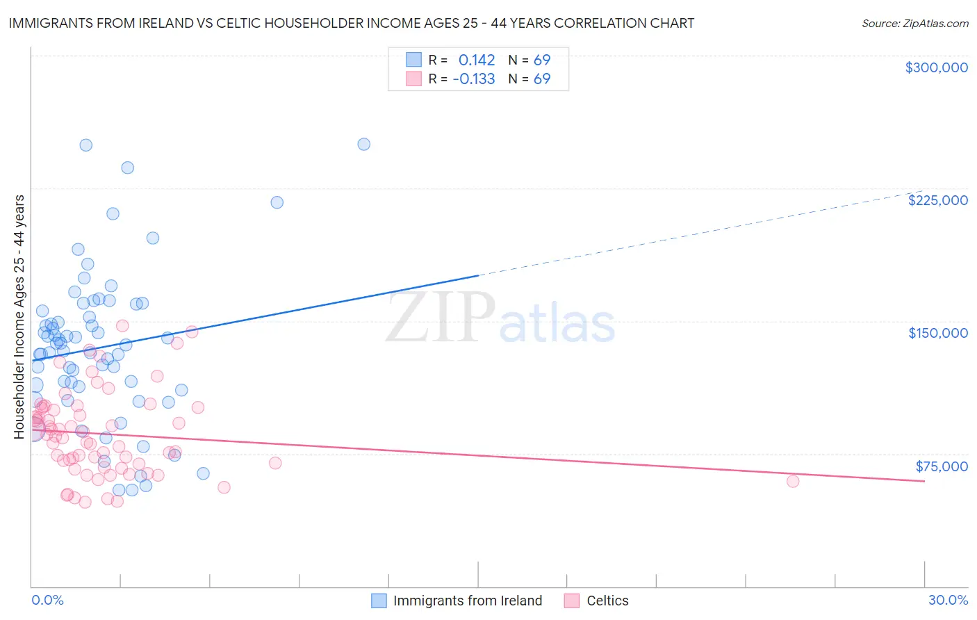 Immigrants from Ireland vs Celtic Householder Income Ages 25 - 44 years