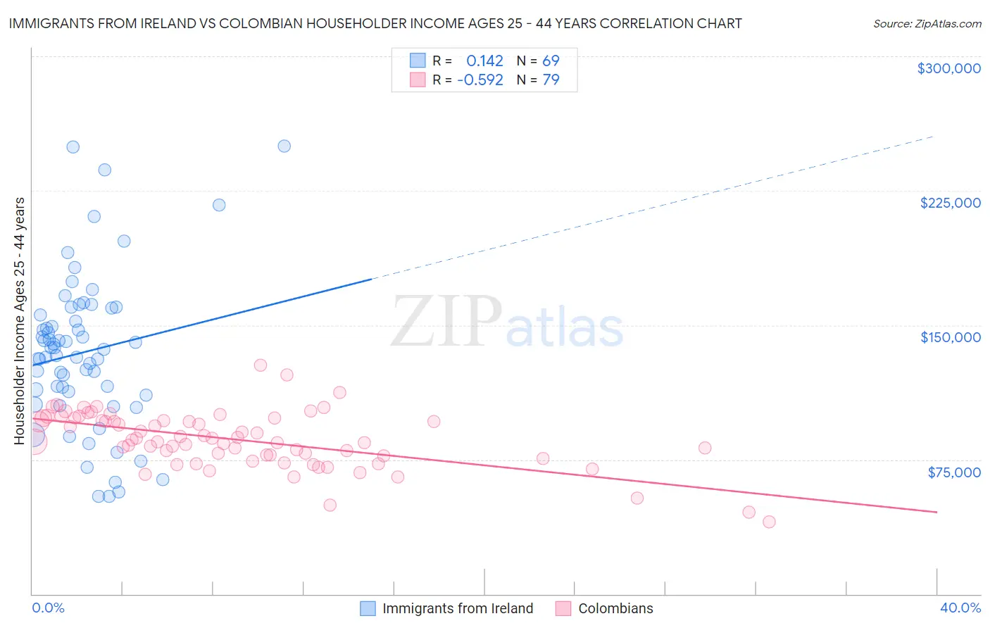 Immigrants from Ireland vs Colombian Householder Income Ages 25 - 44 years