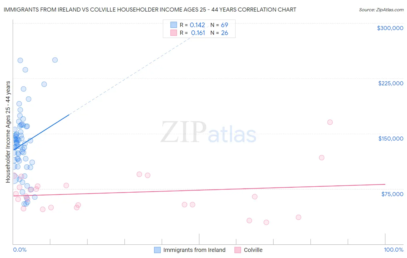 Immigrants from Ireland vs Colville Householder Income Ages 25 - 44 years