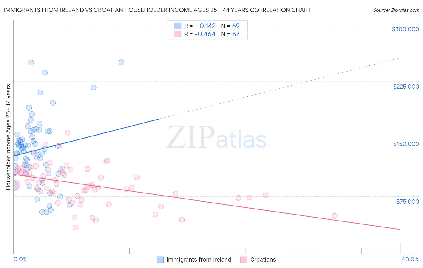 Immigrants from Ireland vs Croatian Householder Income Ages 25 - 44 years