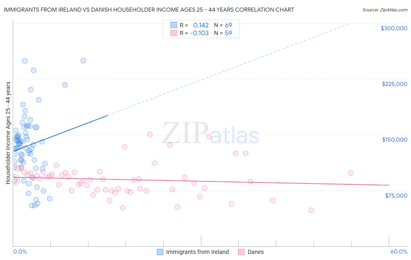 Immigrants from Ireland vs Danish Householder Income Ages 25 - 44 years