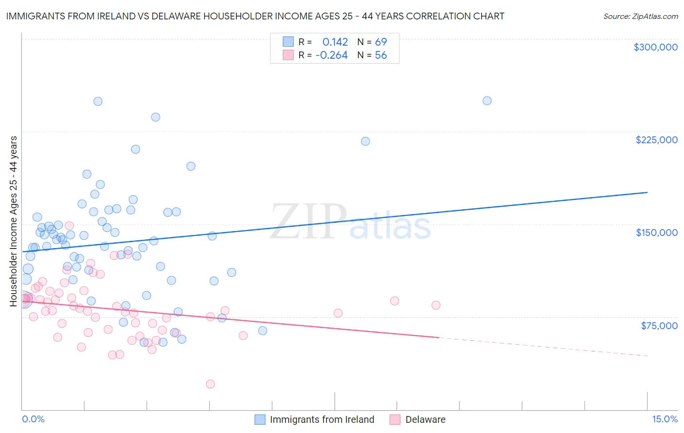 Immigrants from Ireland vs Delaware Householder Income Ages 25 - 44 years