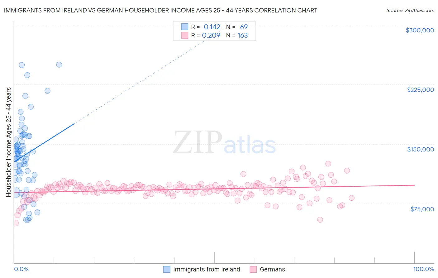 Immigrants from Ireland vs German Householder Income Ages 25 - 44 years