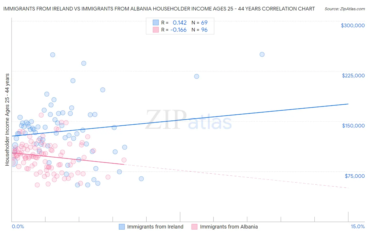 Immigrants from Ireland vs Immigrants from Albania Householder Income Ages 25 - 44 years