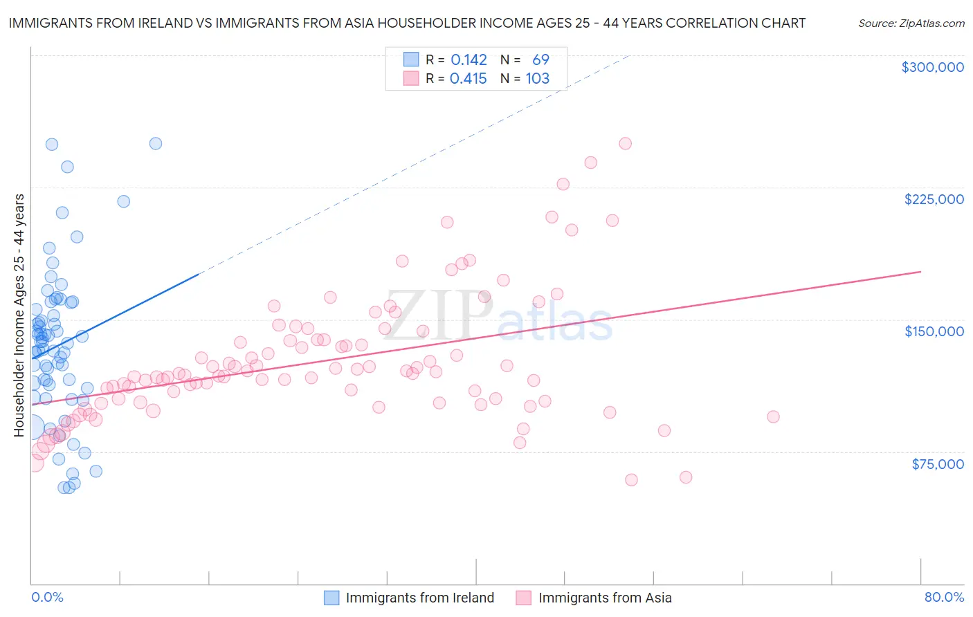 Immigrants from Ireland vs Immigrants from Asia Householder Income Ages 25 - 44 years