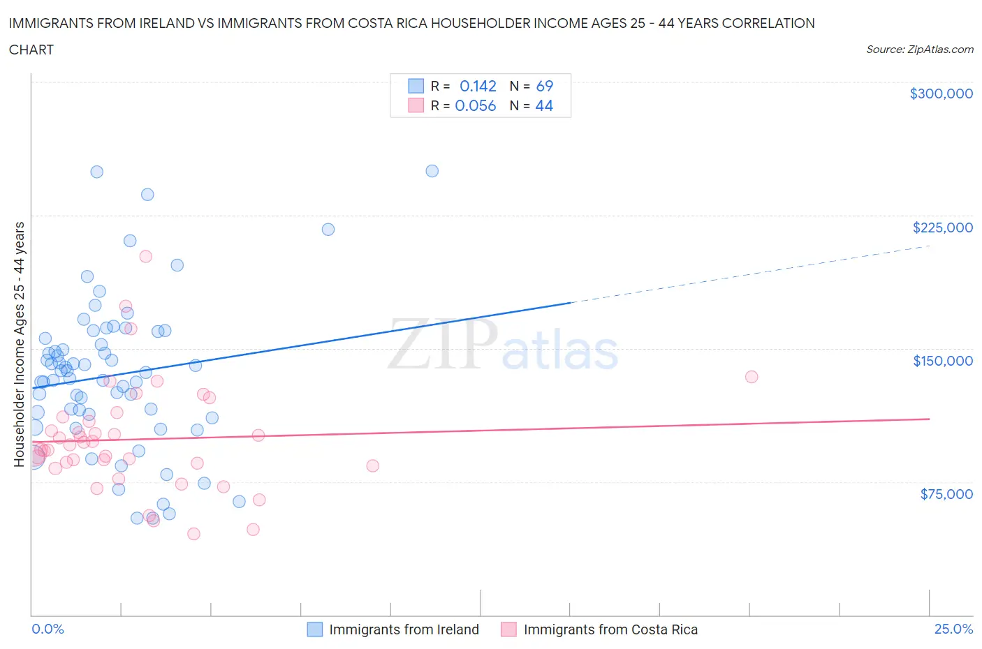 Immigrants from Ireland vs Immigrants from Costa Rica Householder Income Ages 25 - 44 years