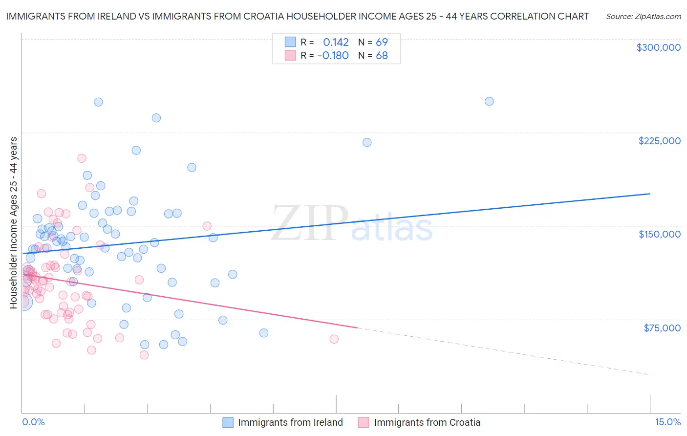 Immigrants from Ireland vs Immigrants from Croatia Householder Income Ages 25 - 44 years