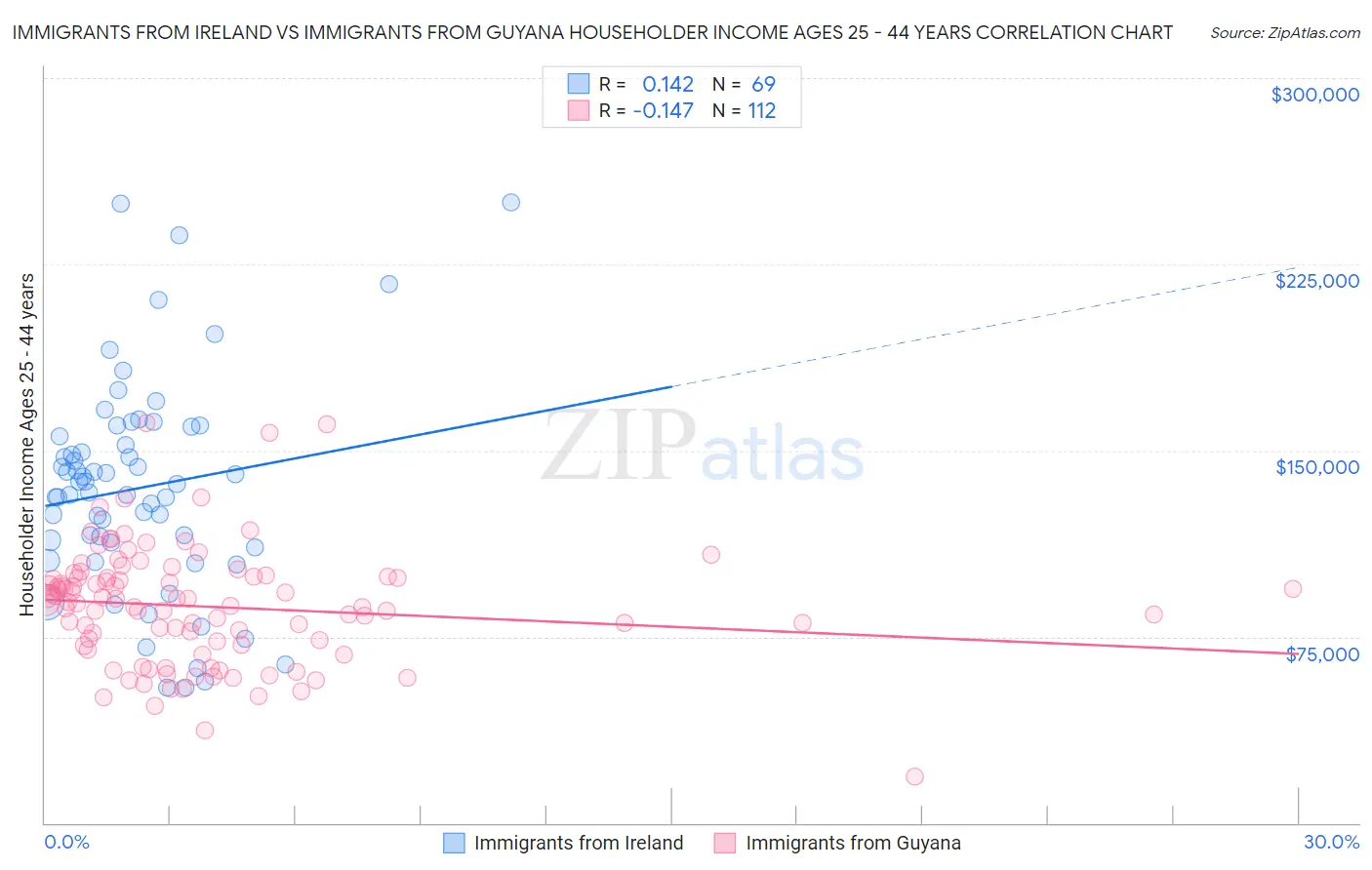 Immigrants from Ireland vs Immigrants from Guyana Householder Income Ages 25 - 44 years