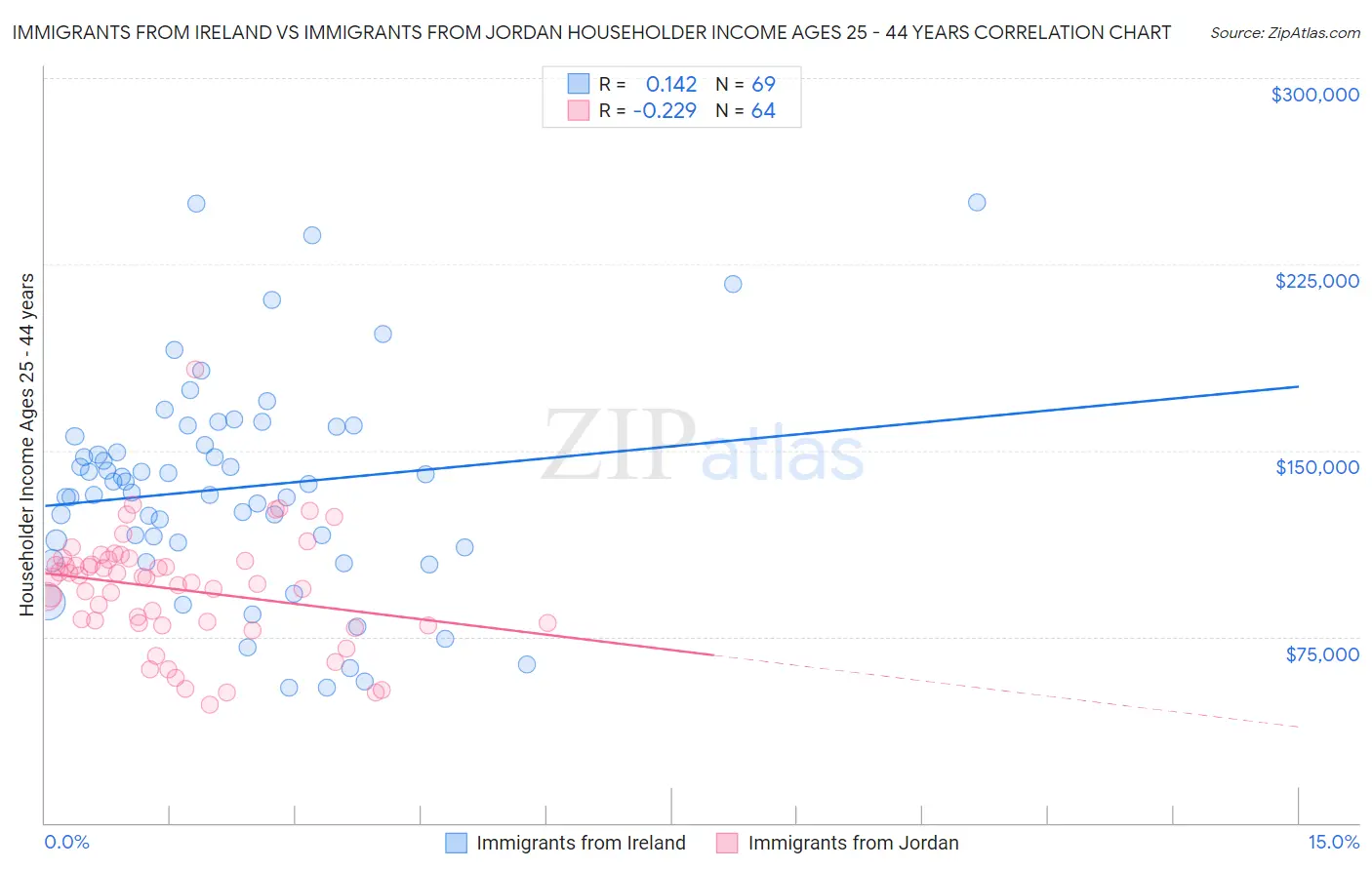 Immigrants from Ireland vs Immigrants from Jordan Householder Income Ages 25 - 44 years