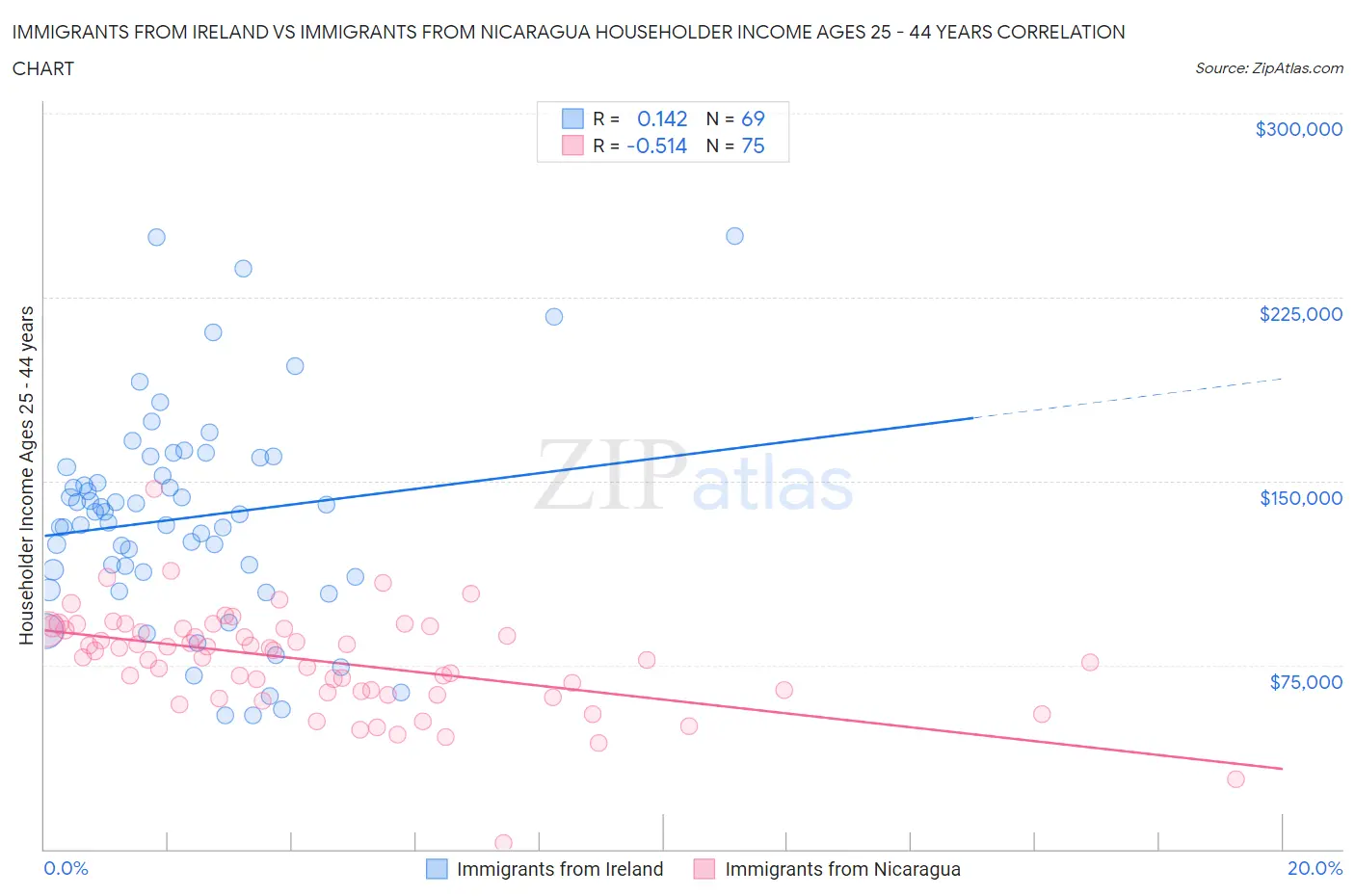 Immigrants from Ireland vs Immigrants from Nicaragua Householder Income Ages 25 - 44 years