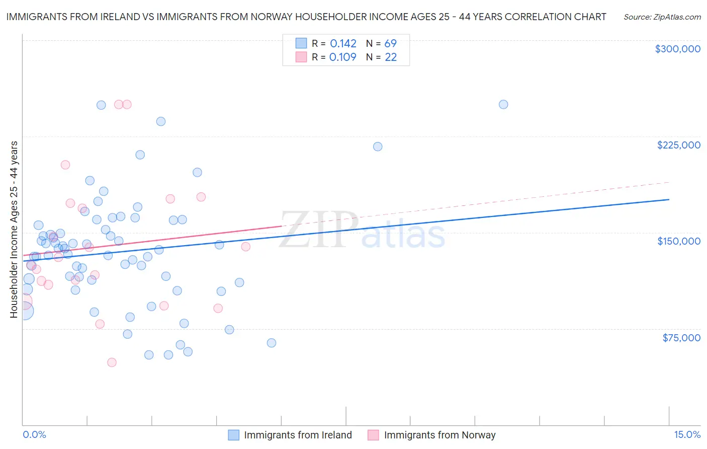 Immigrants from Ireland vs Immigrants from Norway Householder Income Ages 25 - 44 years