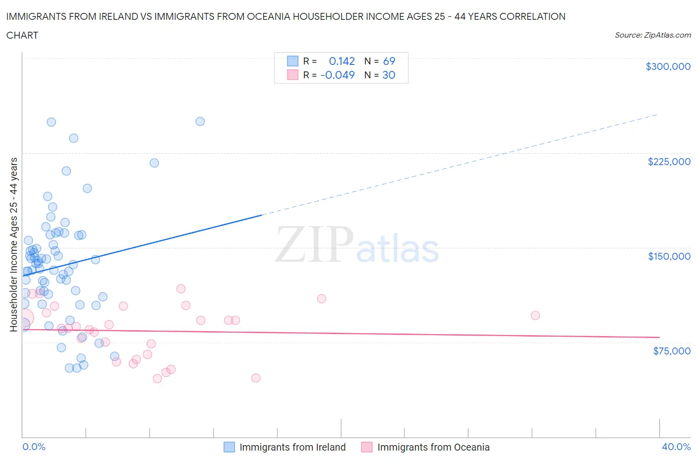 Immigrants from Ireland vs Immigrants from Oceania Householder Income Ages 25 - 44 years