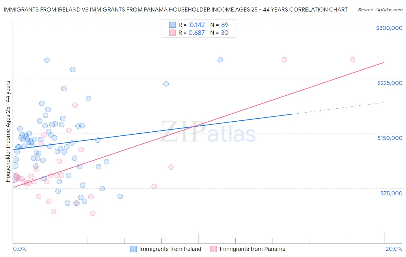 Immigrants from Ireland vs Immigrants from Panama Householder Income Ages 25 - 44 years