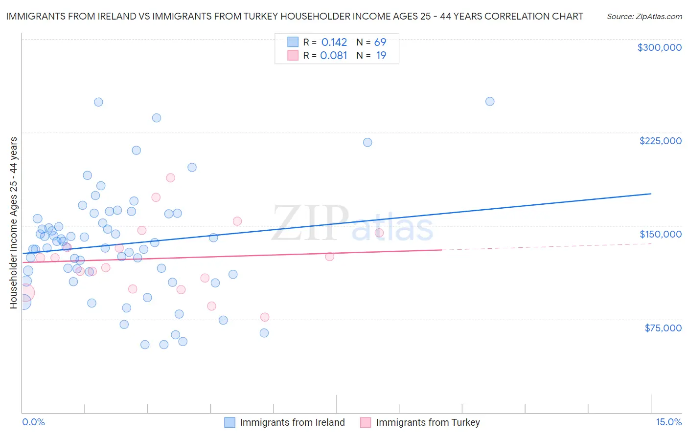 Immigrants from Ireland vs Immigrants from Turkey Householder Income Ages 25 - 44 years