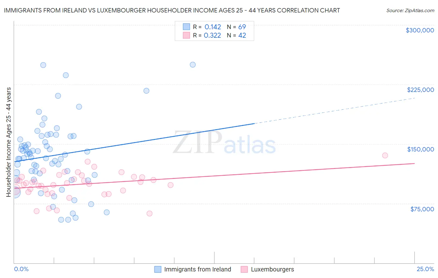 Immigrants from Ireland vs Luxembourger Householder Income Ages 25 - 44 years