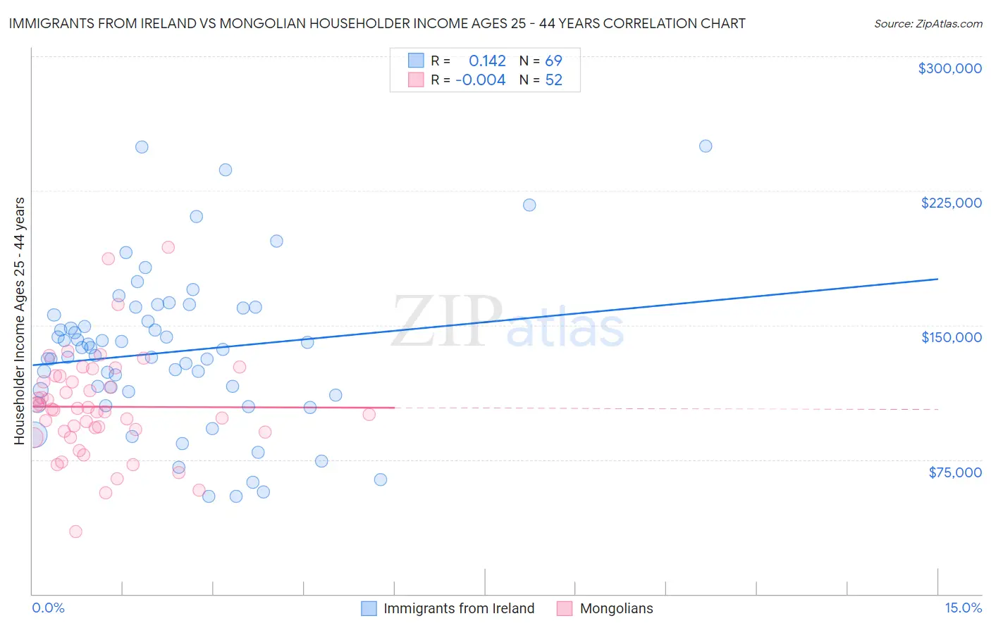 Immigrants from Ireland vs Mongolian Householder Income Ages 25 - 44 years