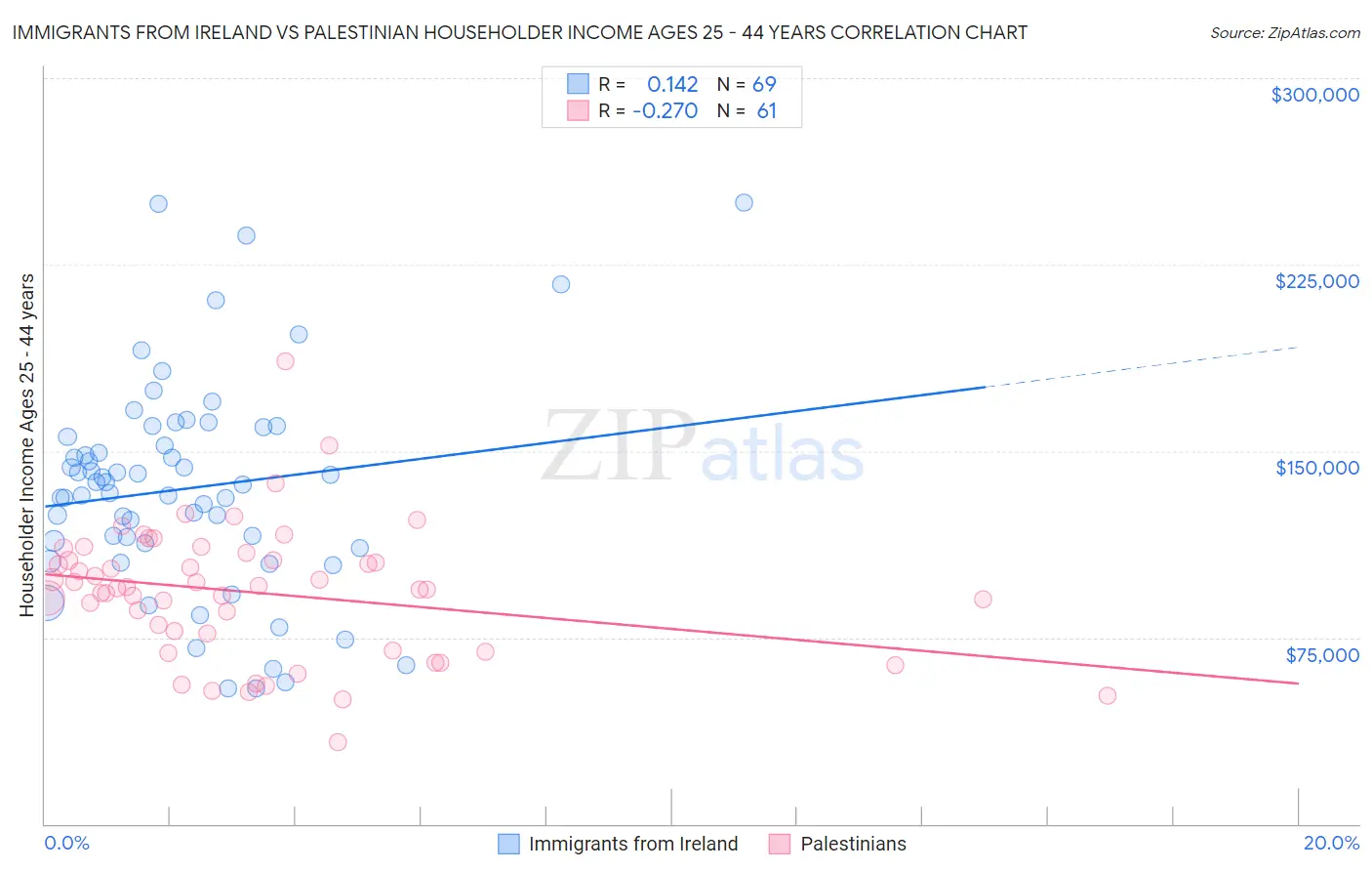 Immigrants from Ireland vs Palestinian Householder Income Ages 25 - 44 years