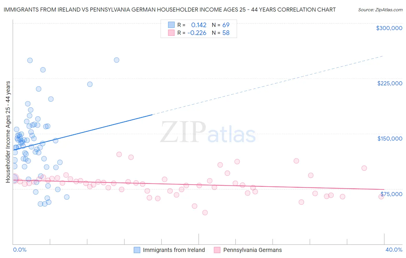 Immigrants from Ireland vs Pennsylvania German Householder Income Ages 25 - 44 years