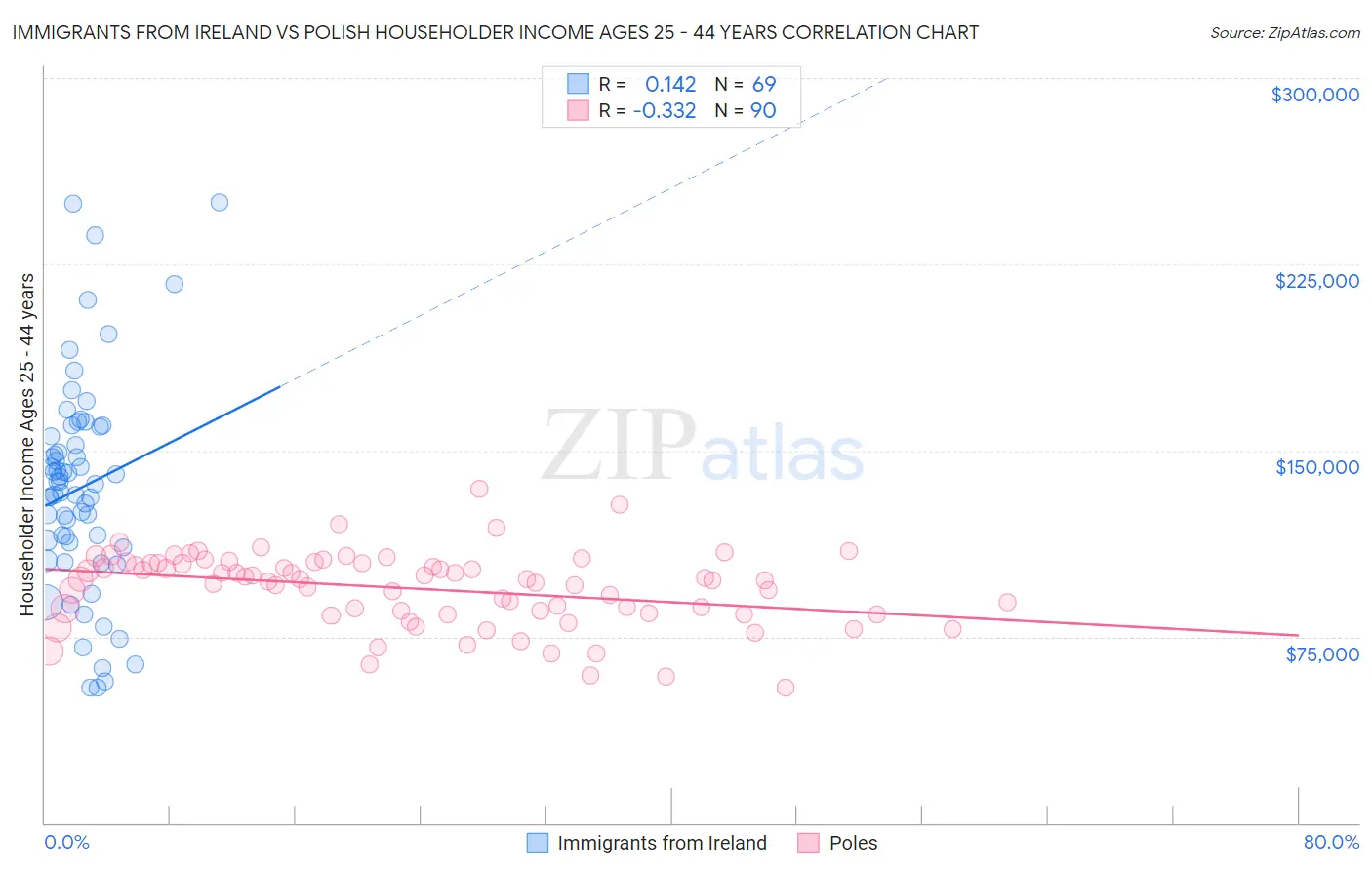 Immigrants from Ireland vs Polish Householder Income Ages 25 - 44 years