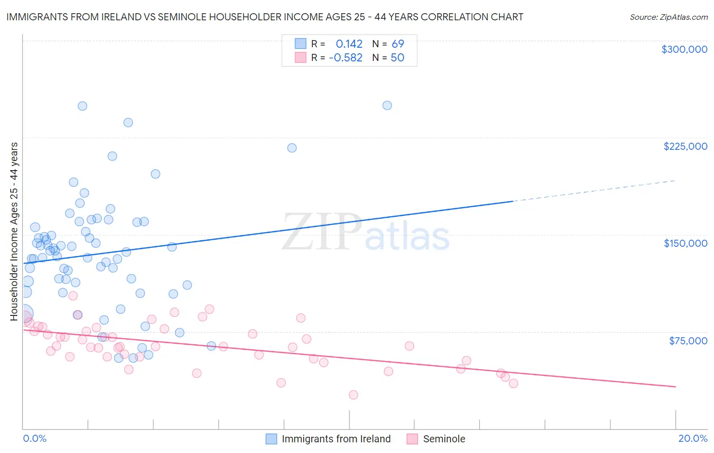 Immigrants from Ireland vs Seminole Householder Income Ages 25 - 44 years