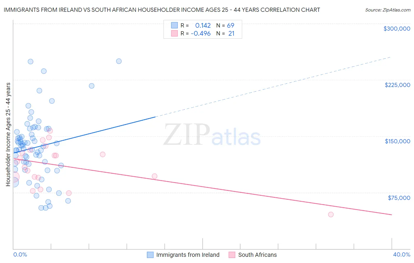 Immigrants from Ireland vs South African Householder Income Ages 25 - 44 years