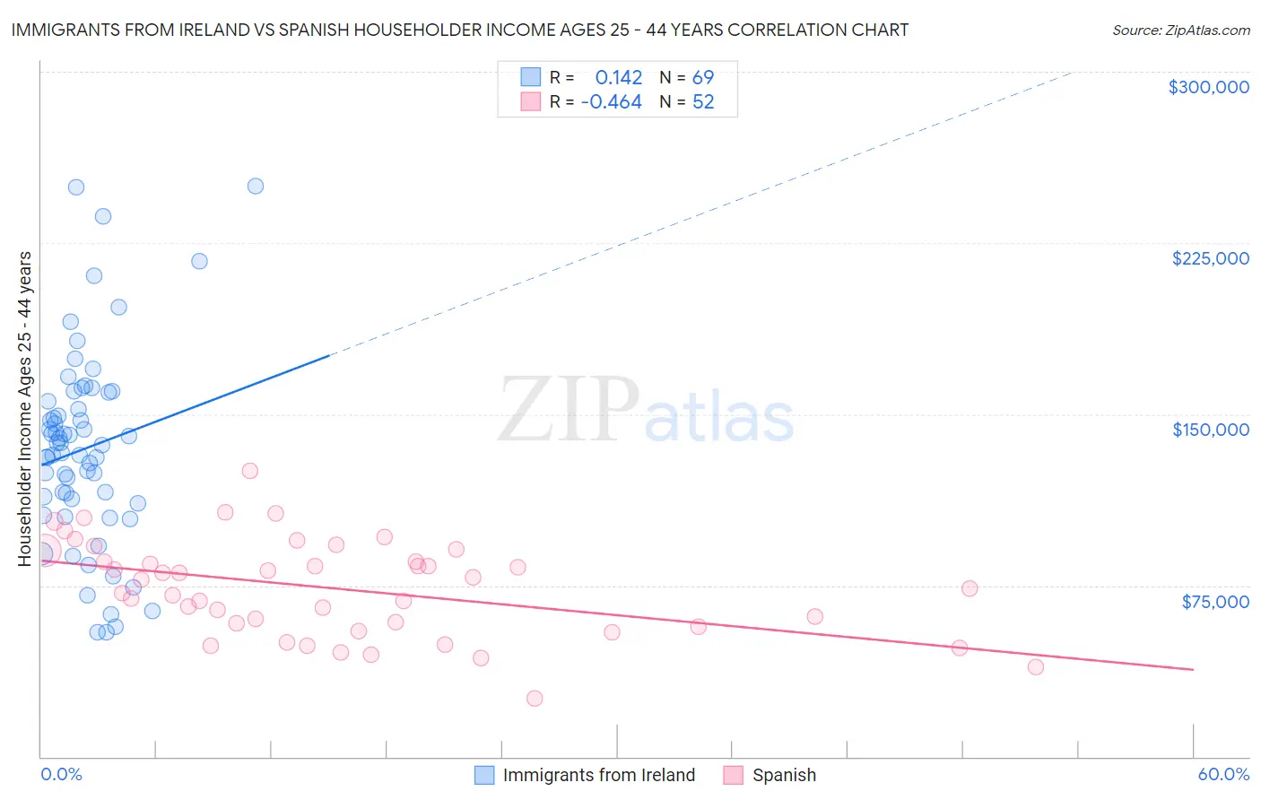 Immigrants from Ireland vs Spanish Householder Income Ages 25 - 44 years