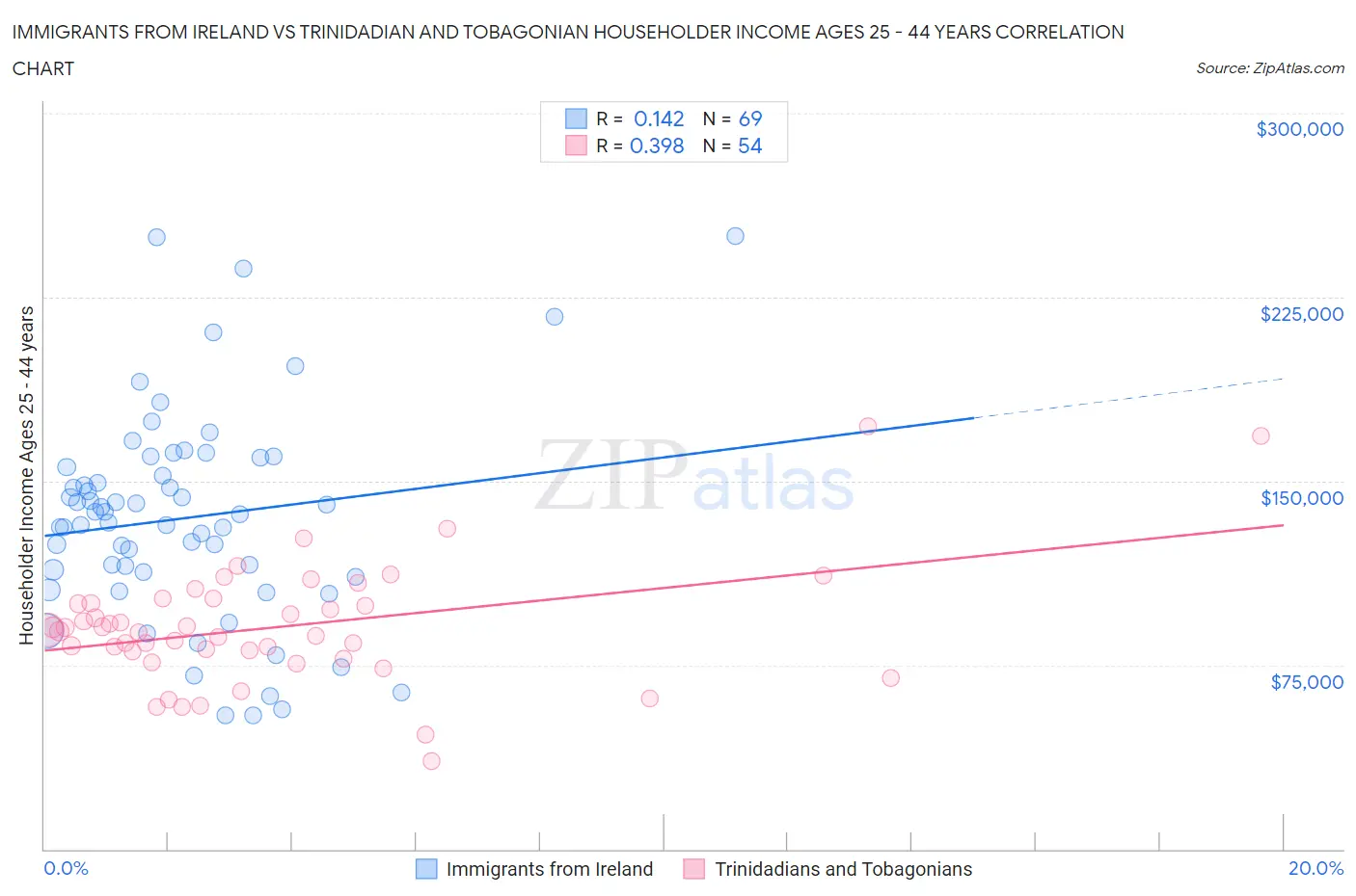 Immigrants from Ireland vs Trinidadian and Tobagonian Householder Income Ages 25 - 44 years