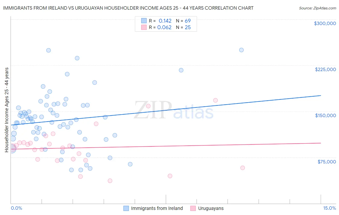 Immigrants from Ireland vs Uruguayan Householder Income Ages 25 - 44 years