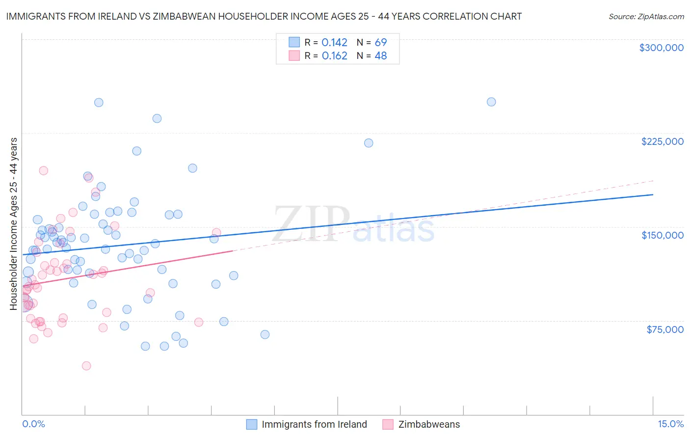 Immigrants from Ireland vs Zimbabwean Householder Income Ages 25 - 44 years