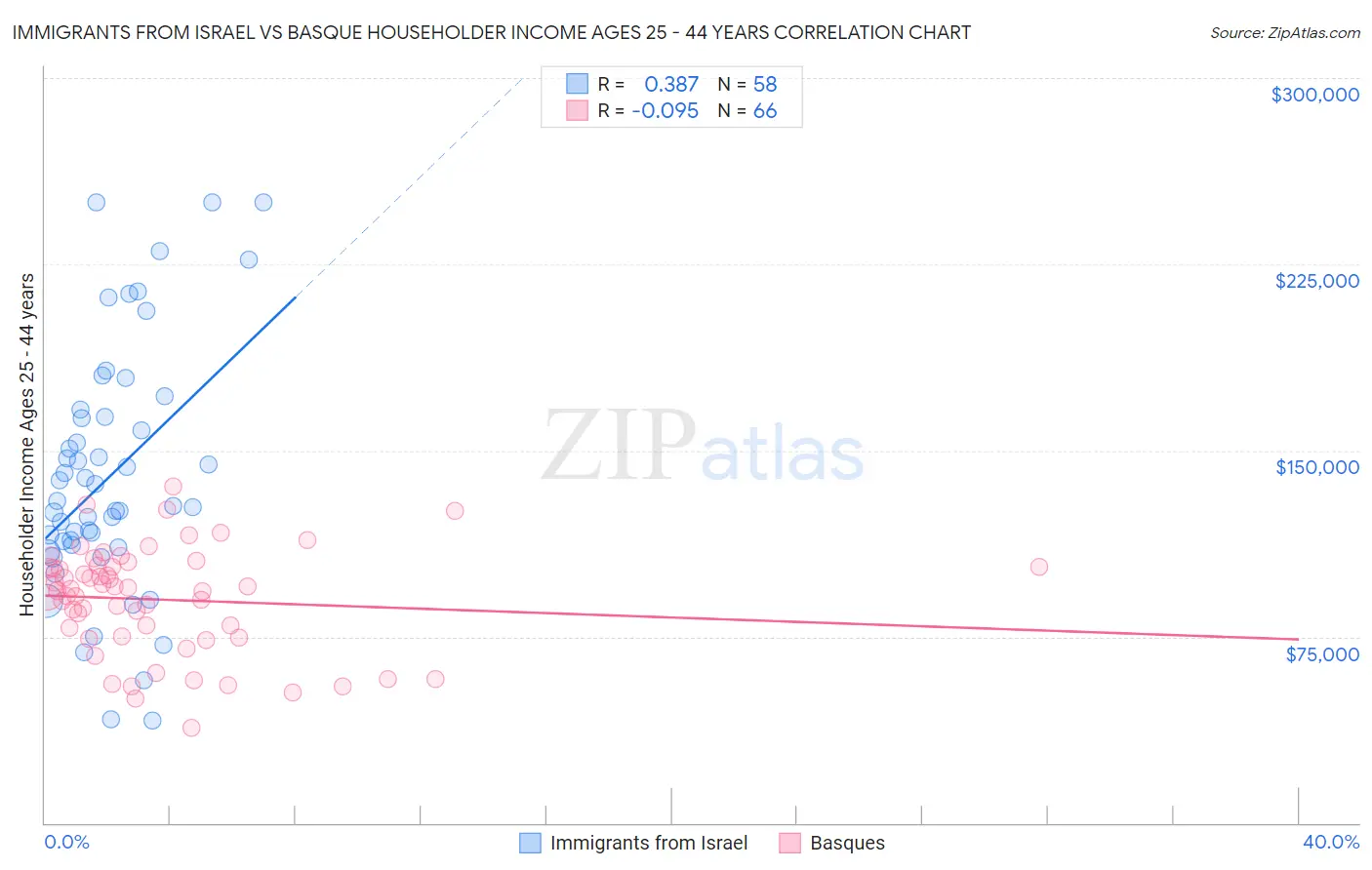 Immigrants from Israel vs Basque Householder Income Ages 25 - 44 years