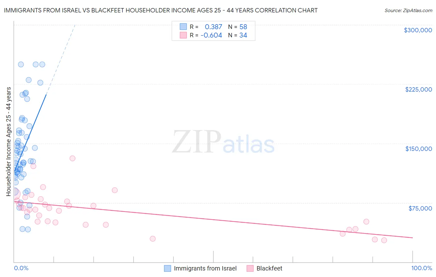 Immigrants from Israel vs Blackfeet Householder Income Ages 25 - 44 years