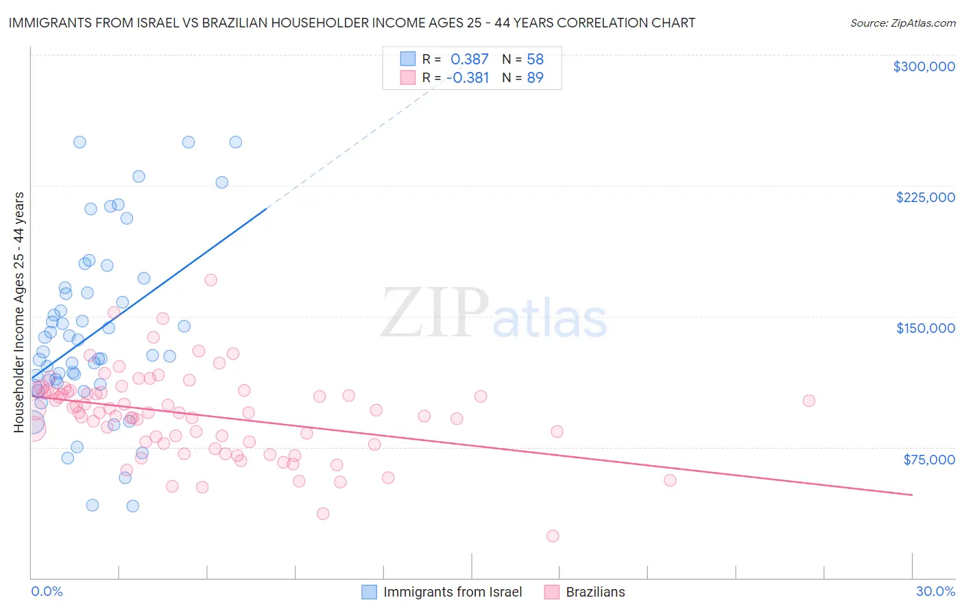 Immigrants from Israel vs Brazilian Householder Income Ages 25 - 44 years