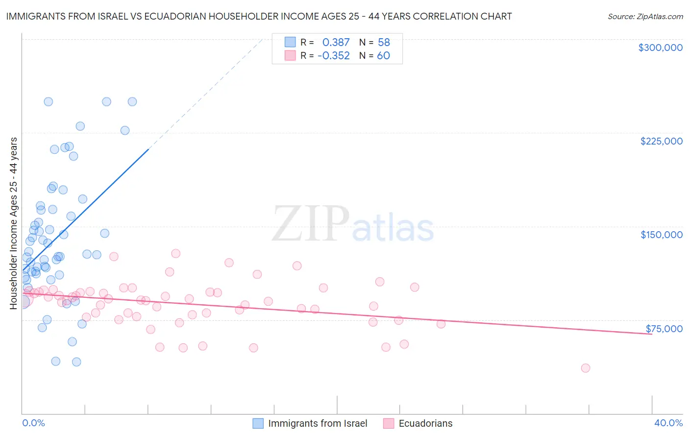 Immigrants from Israel vs Ecuadorian Householder Income Ages 25 - 44 years